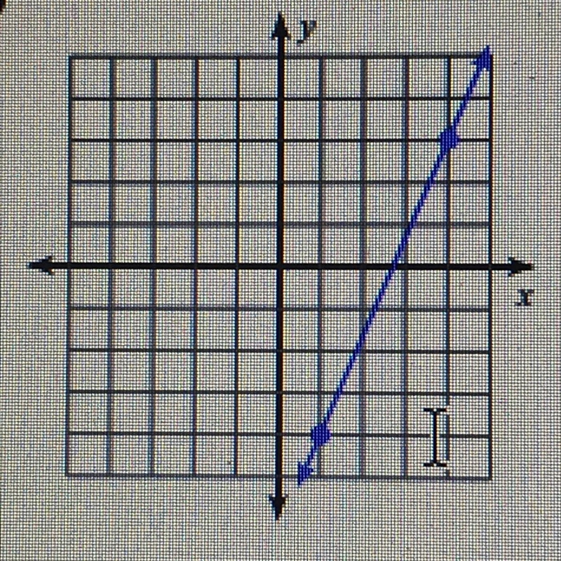 Explain to me in words how you would find the slope of this line and explain your-example-1