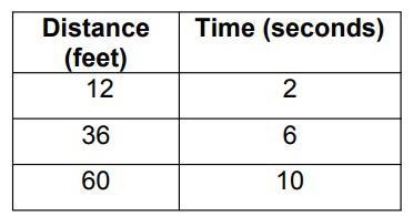 The table below shows the rate at which Glen jogs. If he continues at this rate, how-example-1