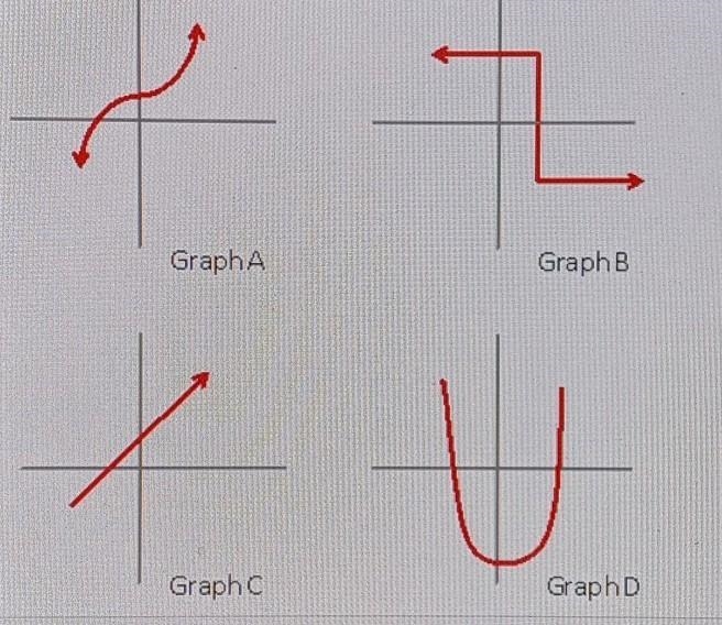 Of the relations graphed below, three are functions and one is not. Which of the relations-example-1