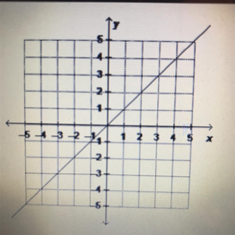 Which is the equation of the graphed line written in standard form? A. Y=c B. X-1/2y-example-1