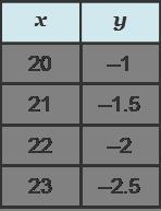 PLEASE ANSWER ASAP Which function has a constant additive rate of change of –1/4?-example-3