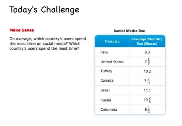 On average, which country user's spend the most time on social media? Which country-example-1