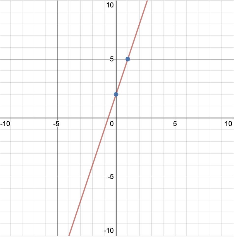 Find the equation to the problem it is a graph you need to find the equation to in-example-1