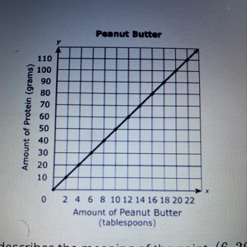 The graph shows the amount of protein contain in a certain brand of peanut butter-example-1