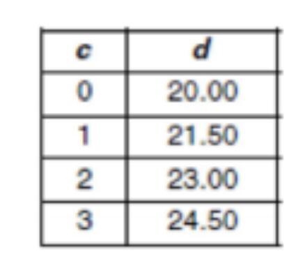 Does this table of values represent a linear relationship? Explain your answer.-example-1