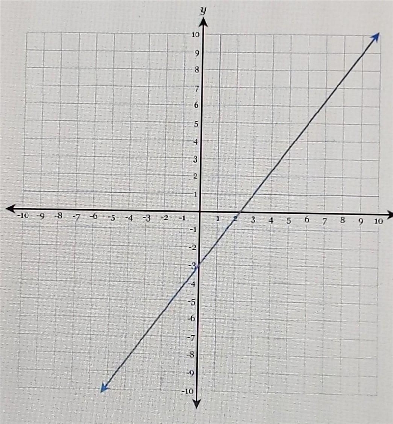 Draw a line representing the rise and a line representing the run of the run. State-example-1