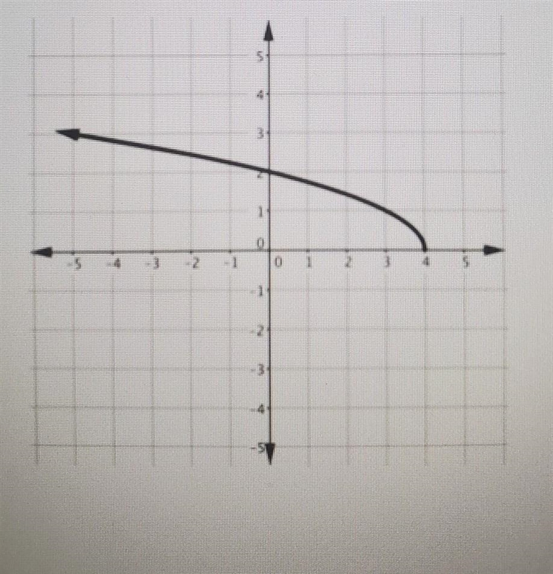 Identify the domain and range of the function graphed below. ​-example-1