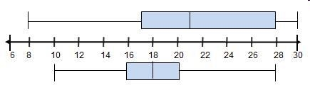 The box plots show the weights, in pounds, of the dogs in two different animal shelters-example-1