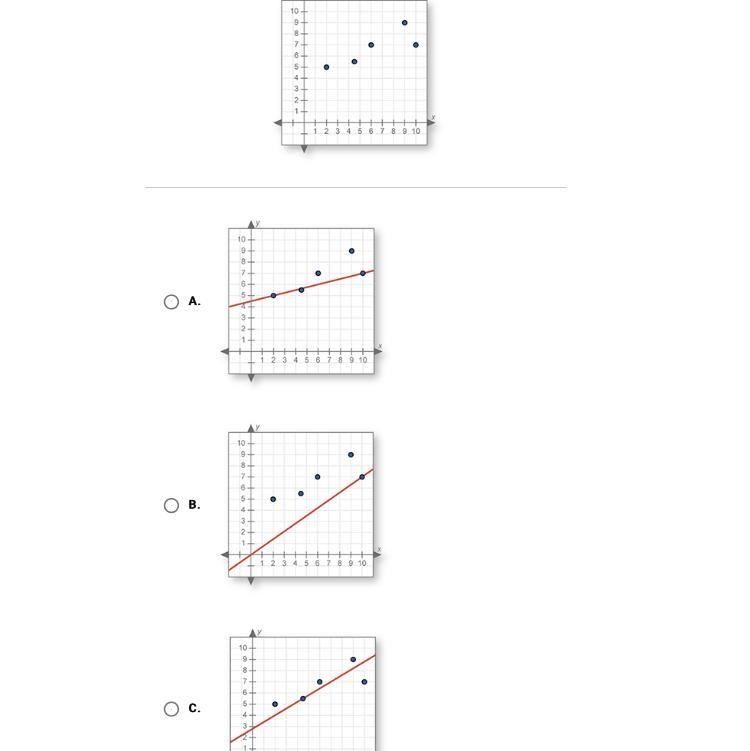 Which of the following best approximates the line of best fit?-example-1