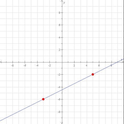 Find an equation for the line below. The points are 5,-2 and -5,-6-example-1