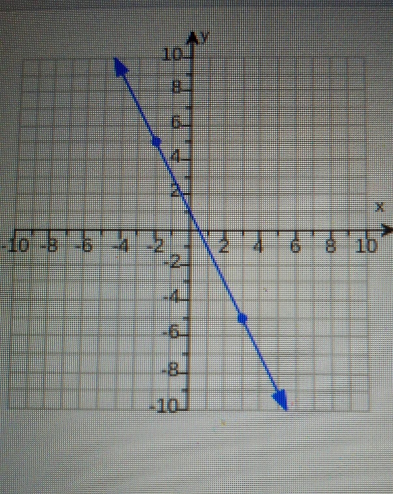 Find the slope of the line. ​-example-1