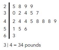 The stem-and-leaf plot shown displays the weights, in pounds, of the dogs in an animal-example-1