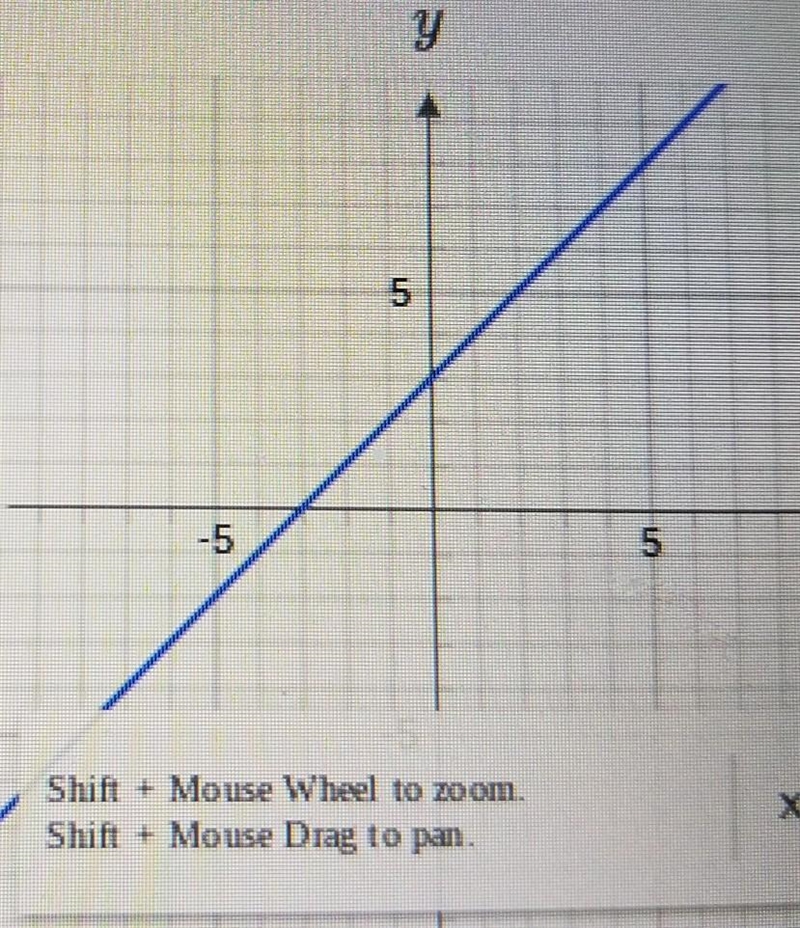 What is the y-intercept of the following graph?​-example-1