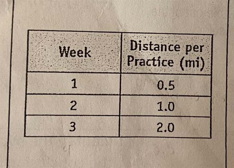 Anya is training for a 10k race. The table shows the distance she ran during the first-example-1