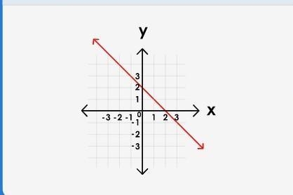 Which equation represents the line shown on the graph ?-example-1