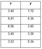 Does the table represent y as a function of x? Justify Your Answer.-example-1