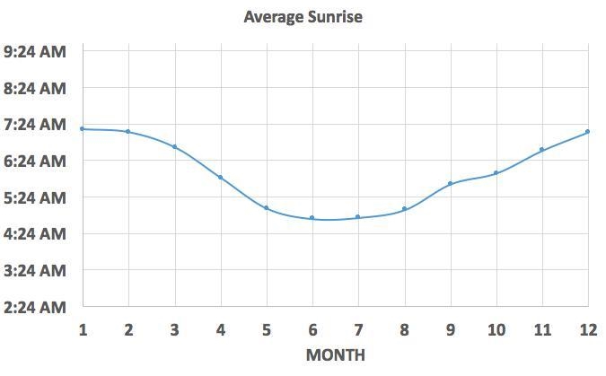 Asap plzzzzz which two months experienced the earliest sunrise?-example-1