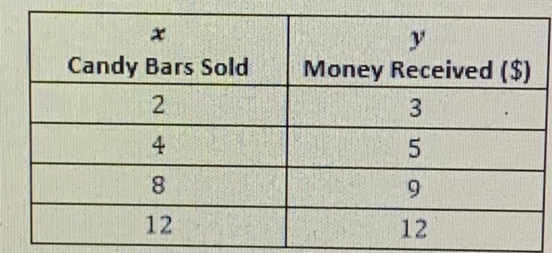 Is the amount of candy bars sold proportional to the money Isaiah received? How do-example-1