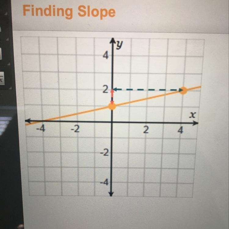 What is the slope of the line? m =-example-1