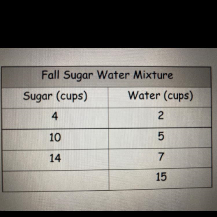 The tables shows the amount of sugar and the amount of water used in the fall. How-example-1