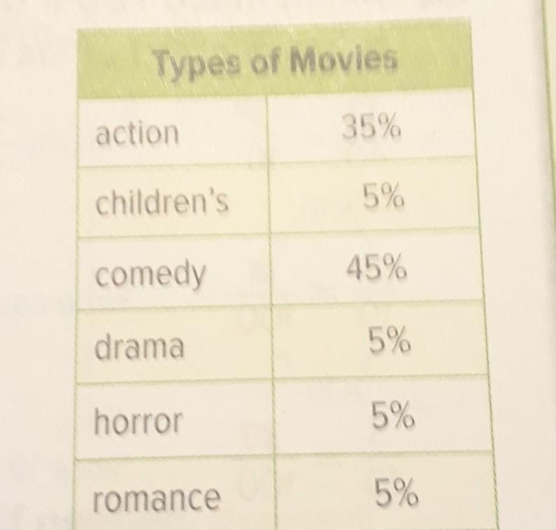 Write the fraction of rentals that were horror movie-example-1