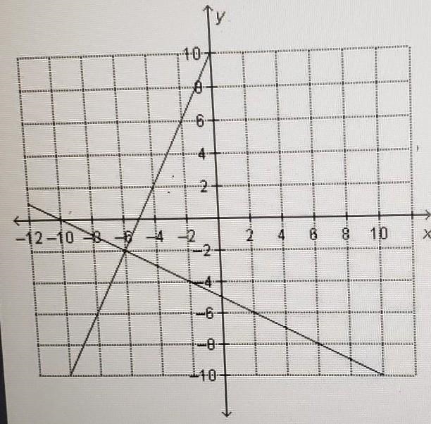 What is the solution to the system of equations? O (-6,-) O (-2, 6) O (6,2) O (-2,-6)​-example-1