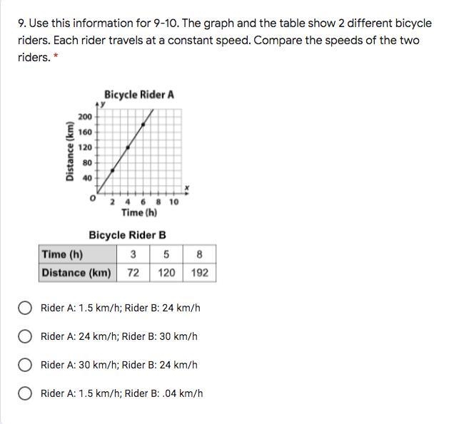 The graph and the table show 2 different bicycle riders. Each rider travels at a constant-example-1