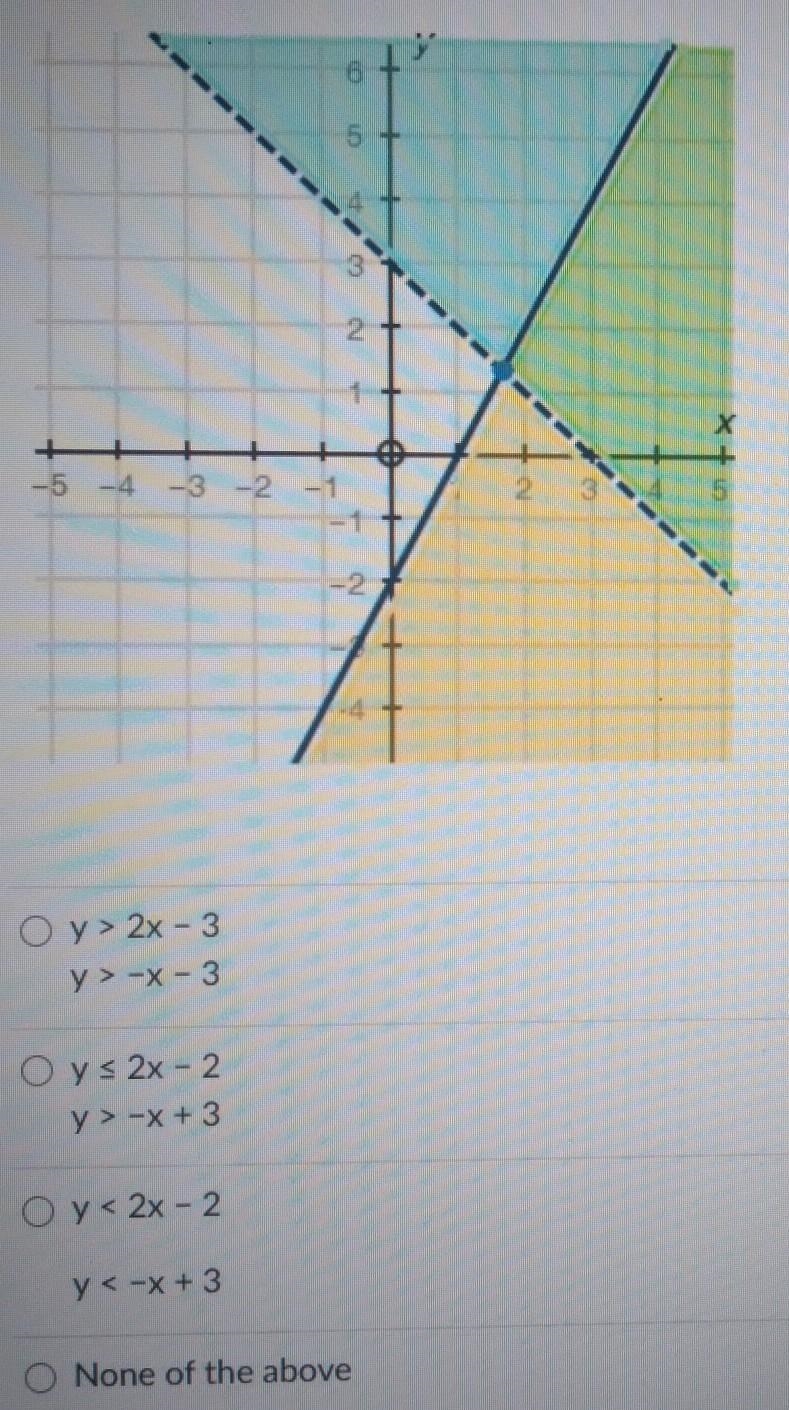 The graph below represents which systems of inequalities?​-example-1