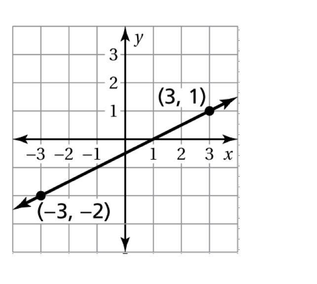 Write an equation of the line in slope-intercept form. Pls help me-example-1