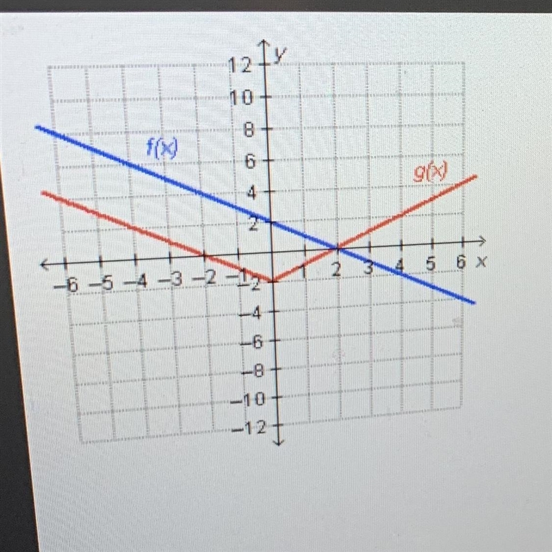 Which statement is true regarding the functions on the graph? ° f(2) = g(2) ° f(0) = g-example-1