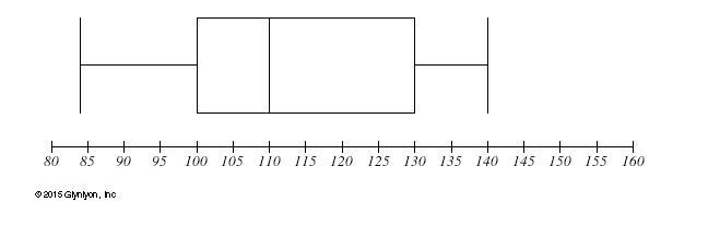 Please answer quick!!! Find the interquartile range of the data set represented by-example-1