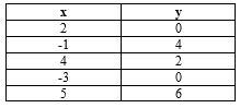 What is the domain and range of the relation shown in the table? Is the relation a-example-1