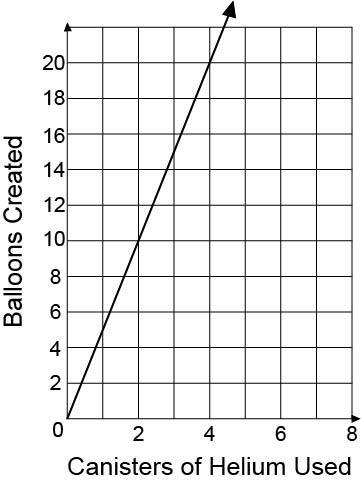 A clown uses canisters of helium to make balloons. The graph shows the number of canisters-example-1