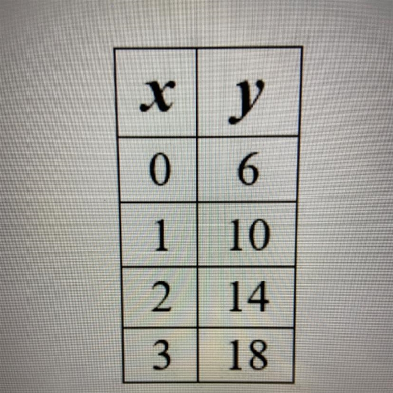 What is the slop of this table?Help fast!-example-1