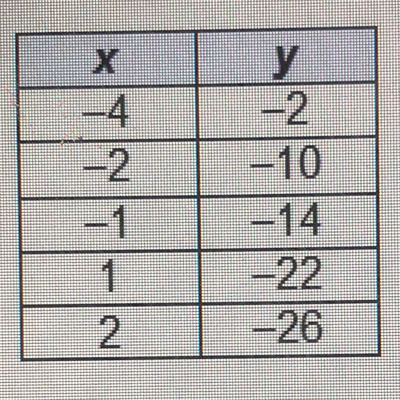 The table represents a linear function. a) -8 b) -4 c) 2 d) 5-example-1