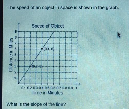 The speed of an object in space is shown in the graph. What is the slope of the line-example-1