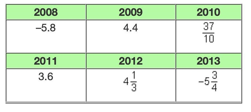 Coach McGee uses the table to show her team’s current basketball shot average compared-example-1