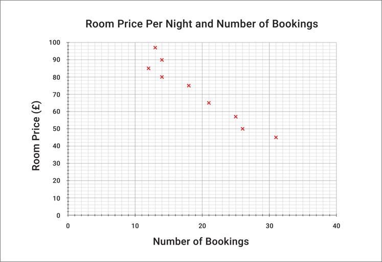 A hotel manager records the number of bookings made at various prices during July-example-1