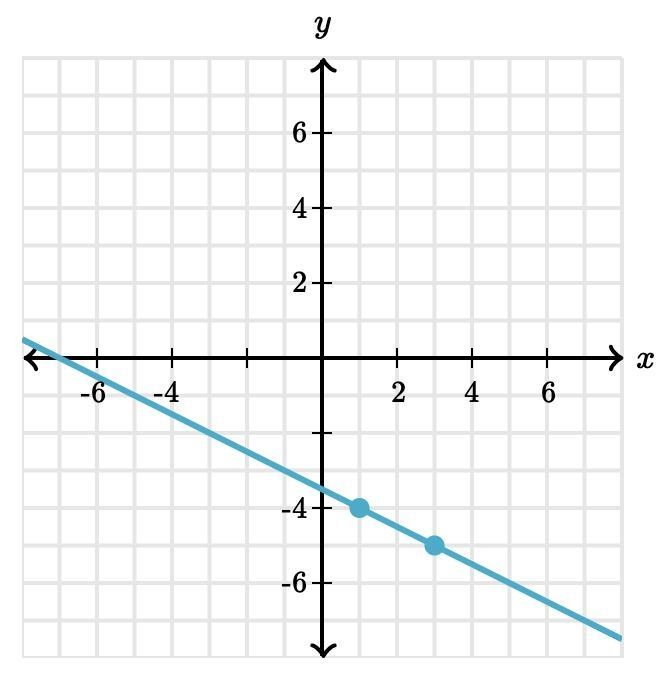 Write an equation that represents the line.-example-1