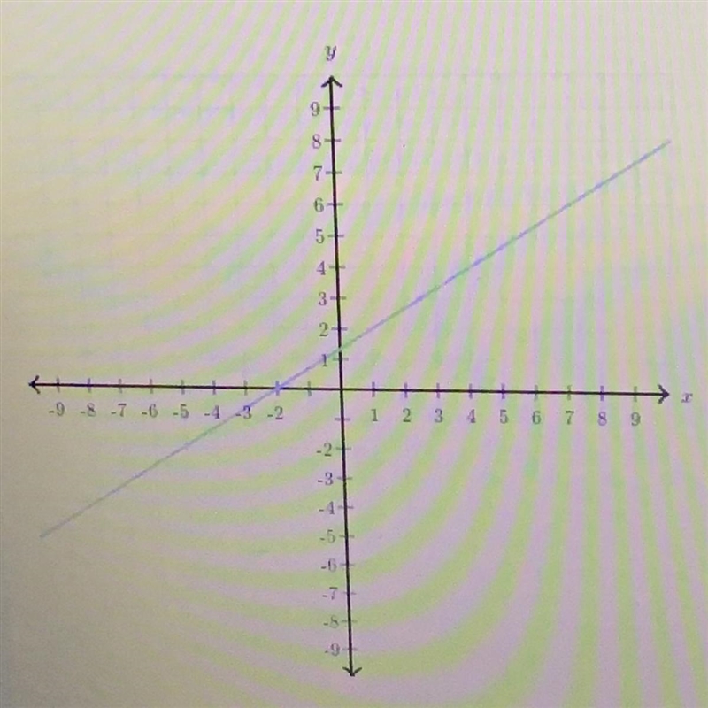 What is the slope of the line?-example-1