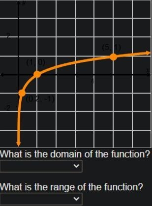 I need help. The options for domain are: All real numbers, X>0, X 0, Y<0-example-1