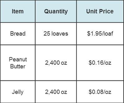 A 3-column table has 3 rows. Column 1 is labeled Item with entries bread, peanut butter-example-1