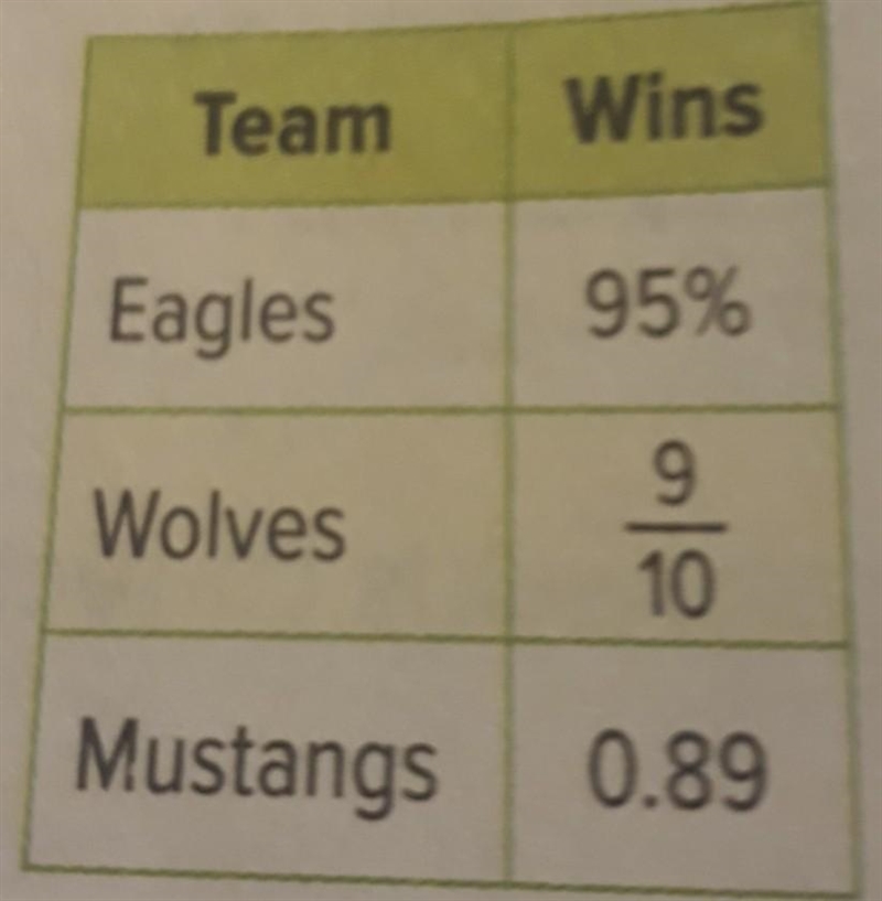 The table shows the wins for some middle school football teams. Which team has the-example-1