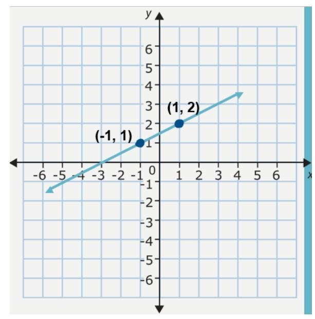 Which choice is an equation of the line written in point-slope form? 1. y+1= 1/2 (x-example-1