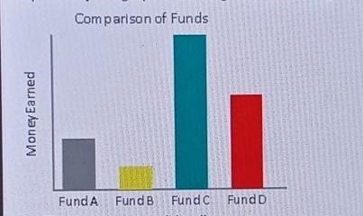 Explain why the graph below might be misleading. Comparison of Funds Money Earned-example-1