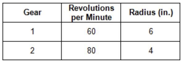 Information about two gears is shown in the table. Which statements compare the angular-example-1