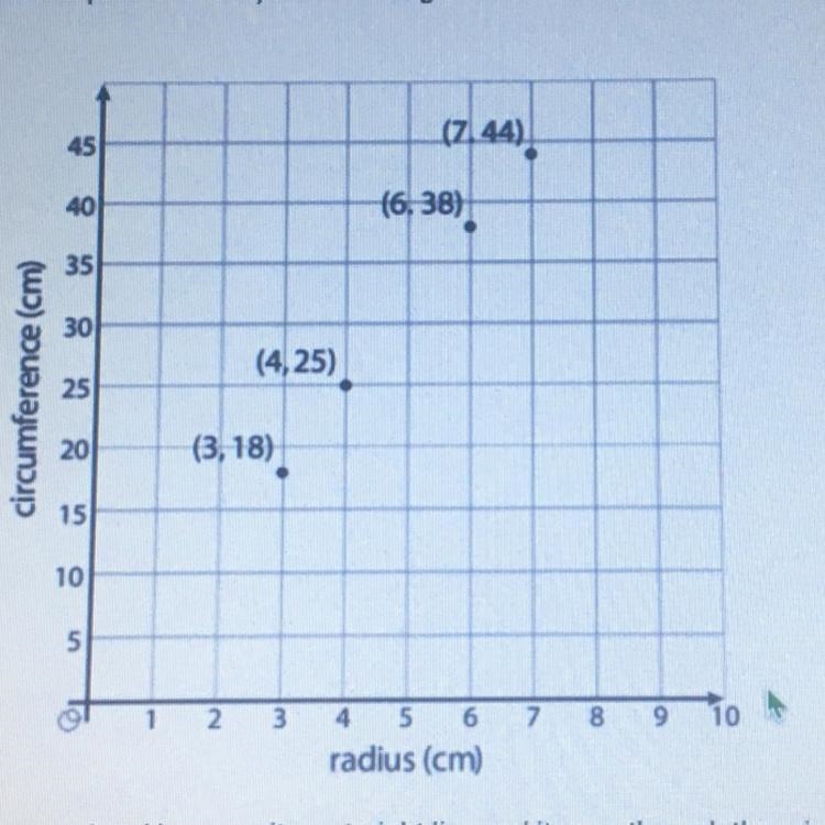 PLEASE HELPPPPPP ILL GIVE 40 POINTS Why might the measured radii and circumferences-example-1