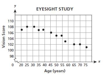 3. A researcher studied the eyesight of people at different ages. She calculated a-example-1