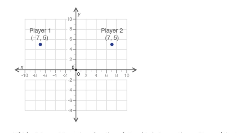 Points (−7, 5) and (7, 5) on the coordinate grid below show the positions of two players-example-1