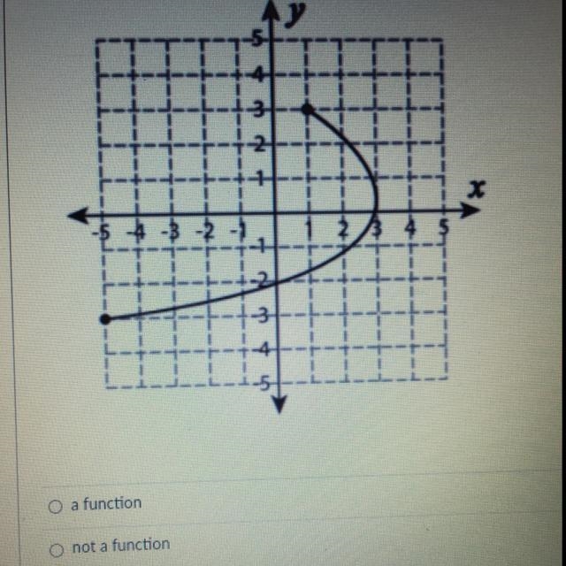 Is this a function or not a function? (Picture)-example-1